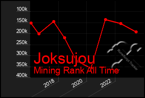 Total Graph of Joksujou