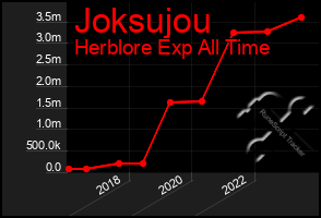 Total Graph of Joksujou