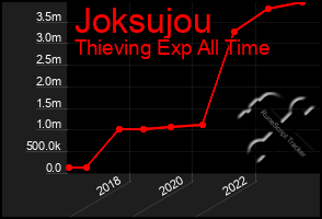 Total Graph of Joksujou