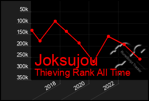 Total Graph of Joksujou