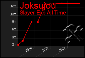 Total Graph of Joksujou