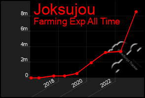 Total Graph of Joksujou