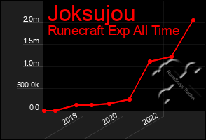 Total Graph of Joksujou