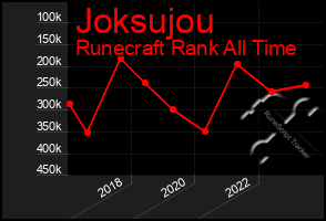 Total Graph of Joksujou