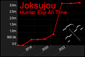 Total Graph of Joksujou