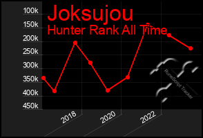 Total Graph of Joksujou