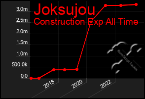 Total Graph of Joksujou