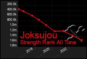 Total Graph of Joksujou