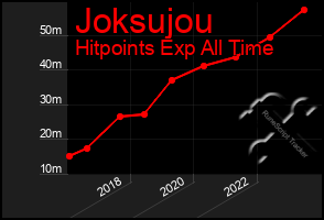 Total Graph of Joksujou