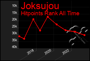 Total Graph of Joksujou