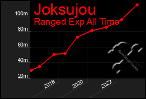 Total Graph of Joksujou