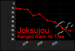 Total Graph of Joksujou