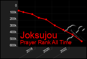 Total Graph of Joksujou