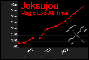 Total Graph of Joksujou