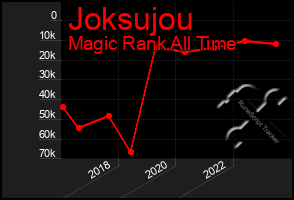 Total Graph of Joksujou