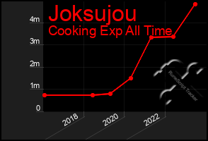 Total Graph of Joksujou