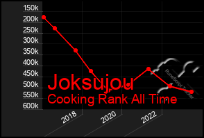 Total Graph of Joksujou