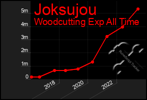 Total Graph of Joksujou