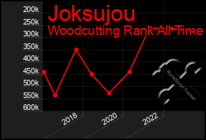 Total Graph of Joksujou