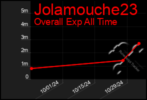 Total Graph of Jolamouche23