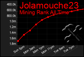 Total Graph of Jolamouche23