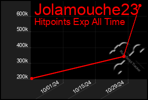 Total Graph of Jolamouche23