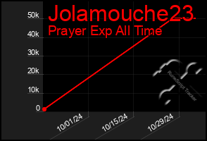 Total Graph of Jolamouche23