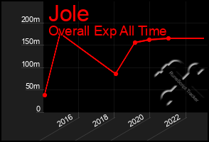 Total Graph of Jole