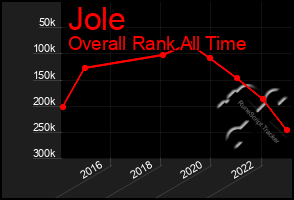 Total Graph of Jole