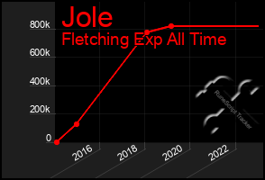 Total Graph of Jole