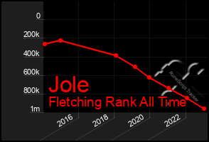 Total Graph of Jole