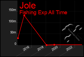 Total Graph of Jole