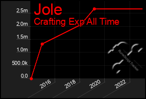 Total Graph of Jole