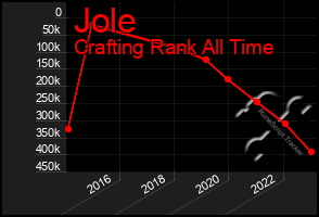 Total Graph of Jole