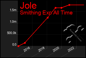 Total Graph of Jole