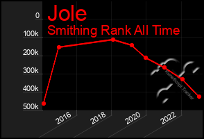 Total Graph of Jole