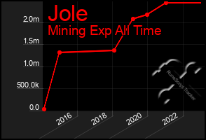 Total Graph of Jole