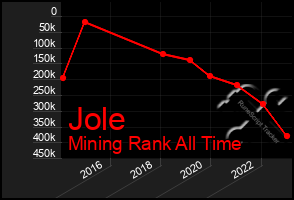 Total Graph of Jole