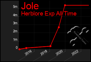 Total Graph of Jole