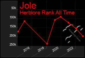 Total Graph of Jole