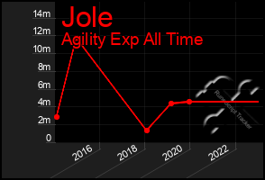 Total Graph of Jole