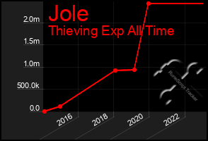 Total Graph of Jole