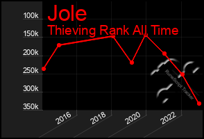 Total Graph of Jole