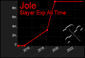 Total Graph of Jole