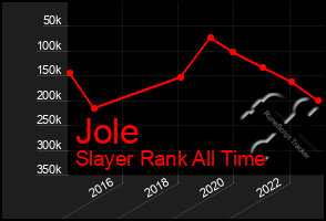 Total Graph of Jole