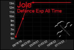 Total Graph of Jole