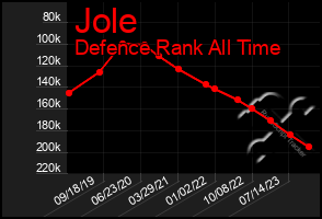 Total Graph of Jole