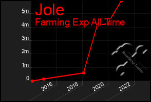 Total Graph of Jole