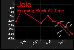 Total Graph of Jole