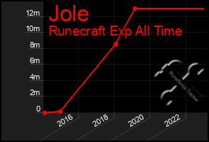 Total Graph of Jole